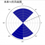 天气数据爬取和可视化-matplotlib Requests